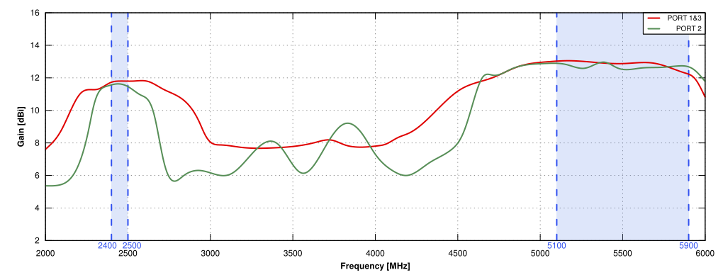 Gain of QuSector 12HV-30-3 NF