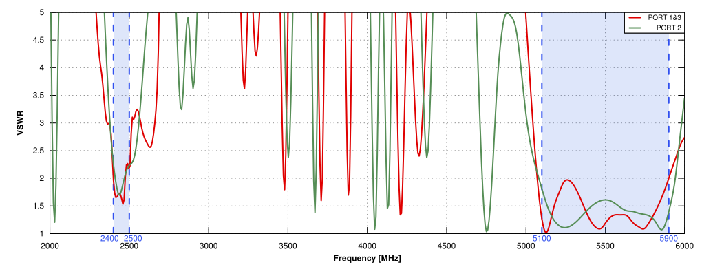 VSWR  of QuSector 12HV-30-3 NF