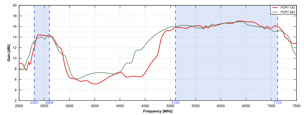 Gain of QuSector 17HV-90-4 Nf Wi-Fi 6E