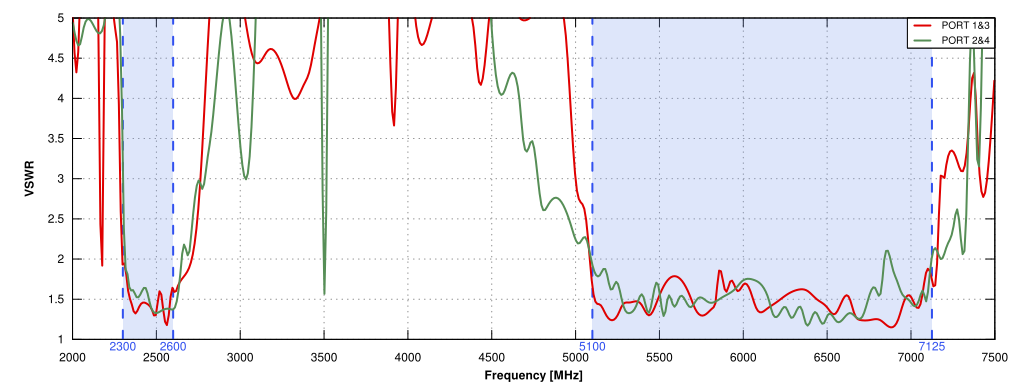 VSWR of QuSector 17HV-90-4 Nf Wi-Fi 6E