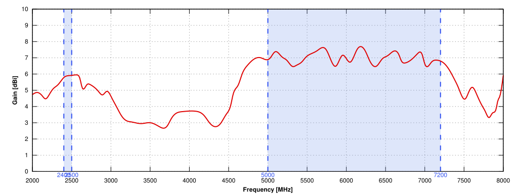 GAIN FOR WI-FI ANTENNA of QuCam for RUT2xx Global