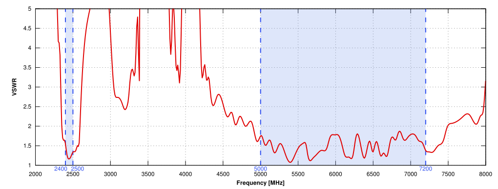 VSWR FOR WI-FI ANTENNA of QuCam for RUT2xx Global