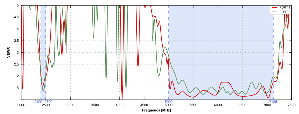 VSWR of QuMax for Teltonika RUTX10