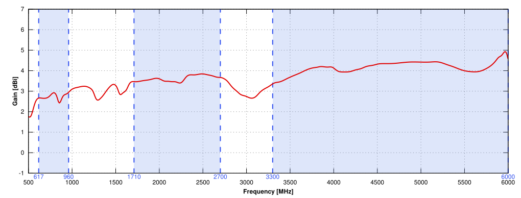 Gain of QuOmni 5G/LTE MIMO 2x2, ver. US