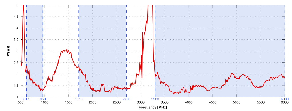 VSWR of QuOmni 5G/LTE MIMO 2x2, ver. US