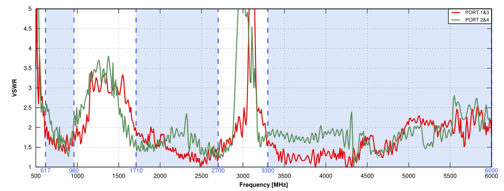 VSWR of QuPanel 5G/LTE Global MIMO 4x4