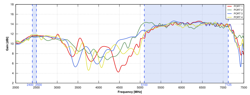 Gain of QuSector 14HV-90-4 Nf Wi-Fi 6E