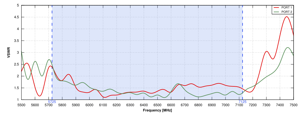 VSWR of QuSector S71-17HV-90-2 Nf