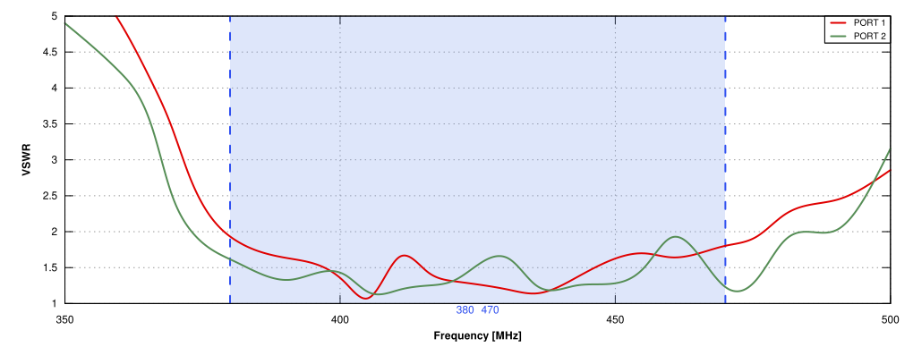 VSWR of QuSector Tetra SA 12X-65-2