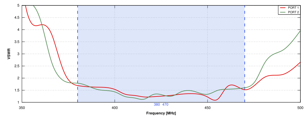 VSWR of QuSector Tetra SA 14X-65-2